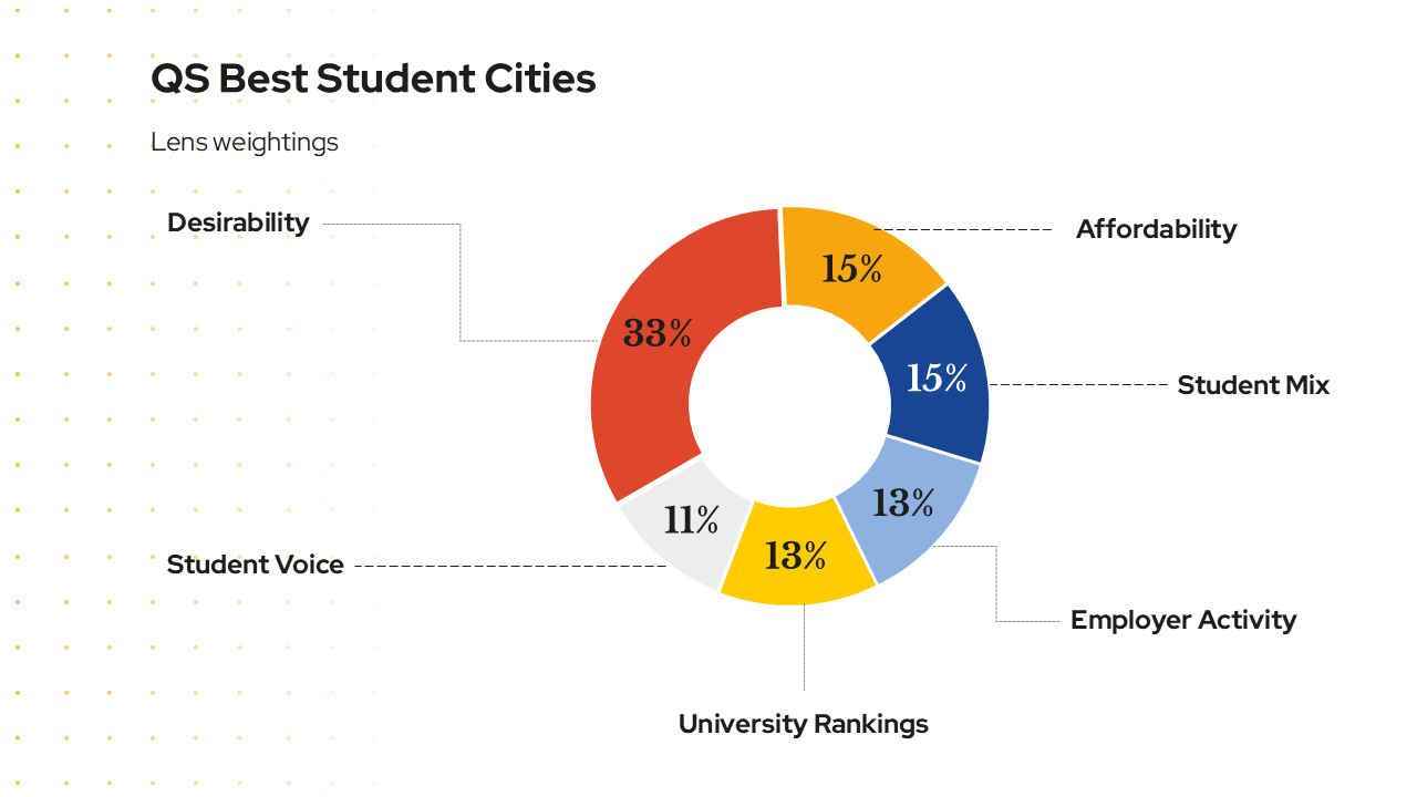 qs_best_student_cities_weighting.png