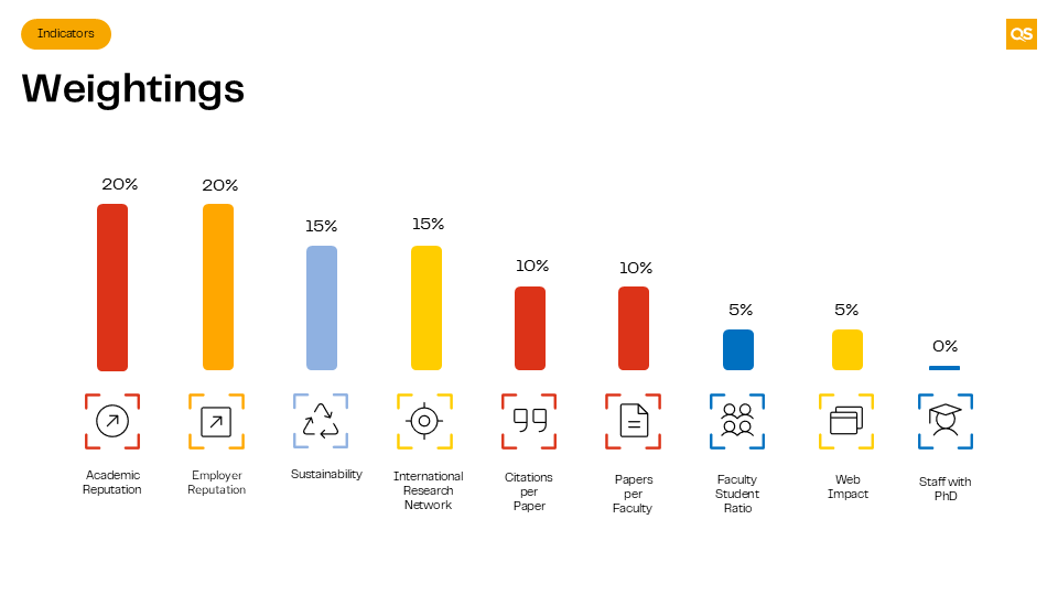 qs_sub-saharan_africa_weightings.PNG